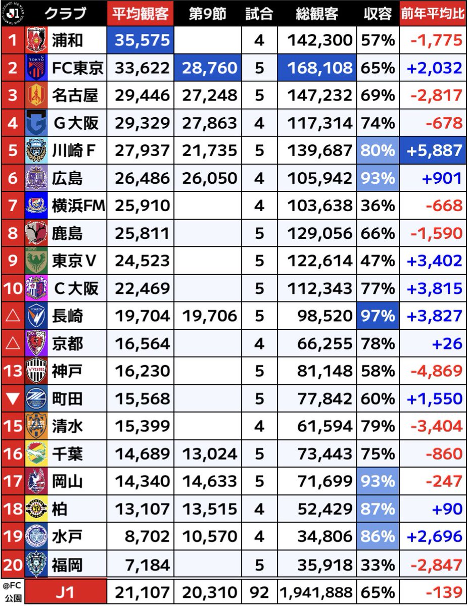 J_football_xxx's tweet image. 🟥J1観客動員数ランキング(第9節まで)

※百年構想リーグ特別大会なので参考値
※水曜日の先行開催分も反映