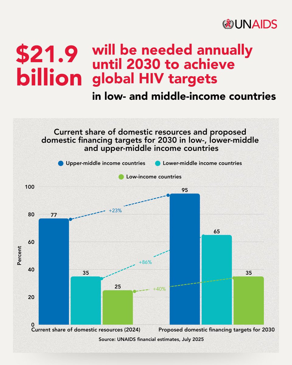 UNAIDS Eastern & Southern Africa tweet media
