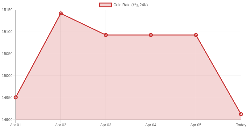 Gold With Credit Cards 🥇 tweet media