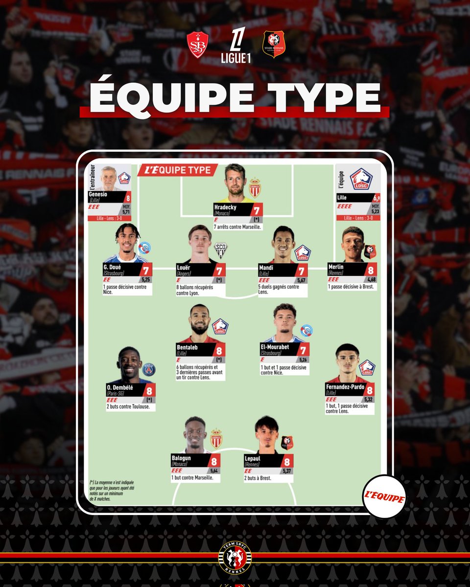 team_srfc's tweet image. #Pros

📋 Respectivement auteurs de deux passes décisives et d'un doublé, Quentin Merlin et Esteban Lepaul sont présents dans l'équipe type de la 28ème journée de @Ligue1 ! 🔥

Félicitations messieurs ! 👏