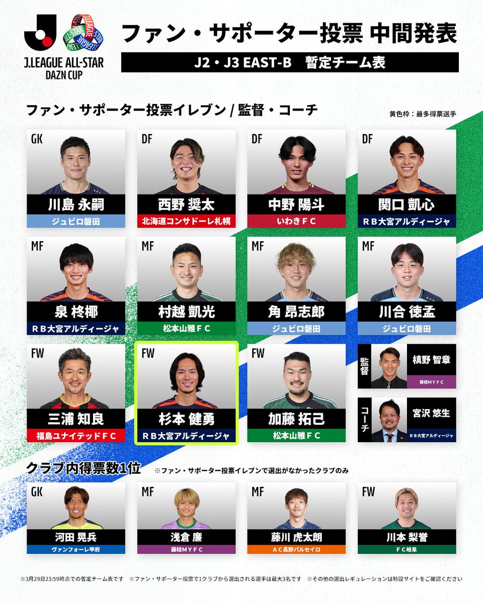 JリーグオールスターDAZNカップ ファン・サポーター投票 最新結果
