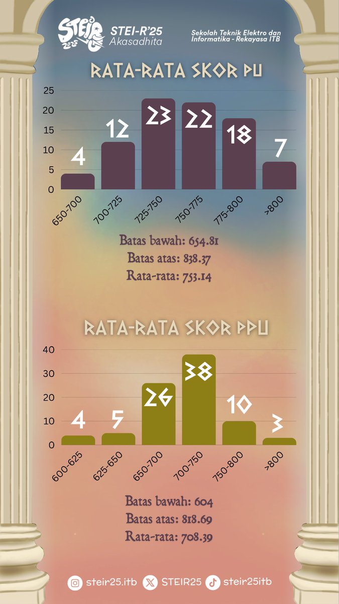 STEI-R ITB 2025 tweet media