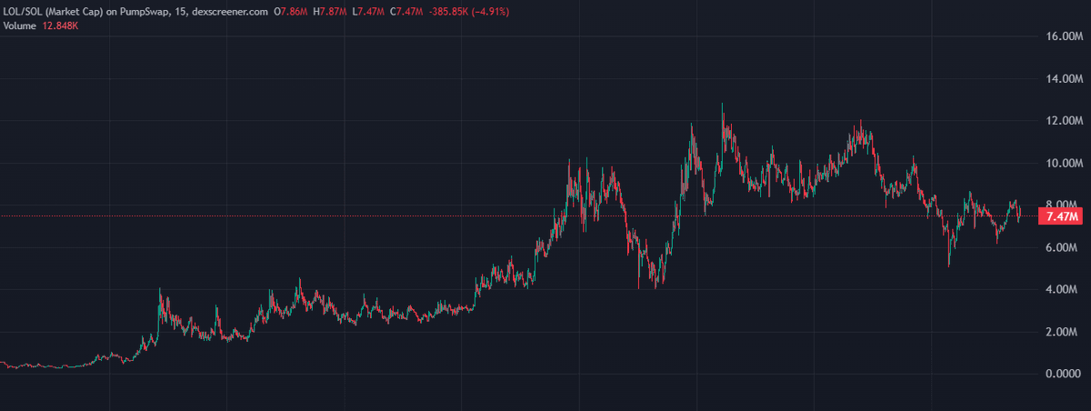 k1ttyexe's tweet photo. $LOL from 460k -> close to 13M

I love seeing my kittens winning even on bear market https://t.co/KtXVuXldqm