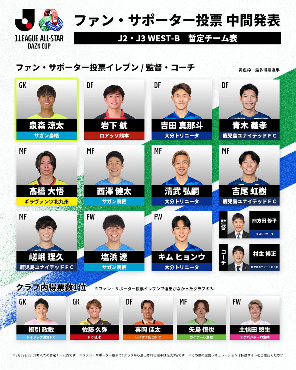 JリーグオールスターDAZNカップ ファン・サポーター投票 中間発表