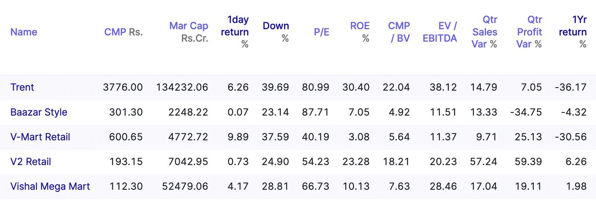 AmeyaInvests's tweet photo. Value retail space is growing fast, especially in Tier 2 & 3 cities, mainly driven by store expansion!

#V2Retail is the fastest grower (61%), aggressively opening stores and maintaining strong momentum.
#StyleBazaar delivered solid 37% growth, even beating its own guidance.
#Trent grew ~18–20%, with strong store additions (Zudio + Westside) and growth picking up again.
#VMart saw 16% yearly growth, but strong Q4 (24%) shows improving momentum.
#VishalMegaMart likely growing above 20% based on peers, though no official update.

Overall trend: expansion + steady same-store growth is driving the sector!