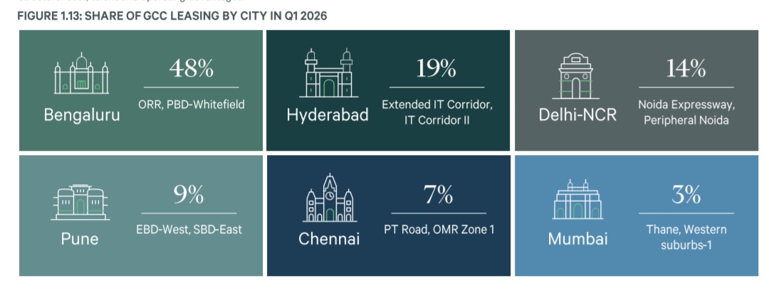 NoidaUpdatesX's tweet image. India office space absorption Q1'26 CBRE

# Total absorption ~ 20.7 mn sqft
# Metro wise
- Bengaluru 29% 6 MSF
- Delhi NCR 22% 4.6 MSF
- Mumbai 16% 3.3 MSF

# Total GCC leasing 9.1 MSF

#Noida micro market was the most active NCR market this quarter for GCC absorption, need more