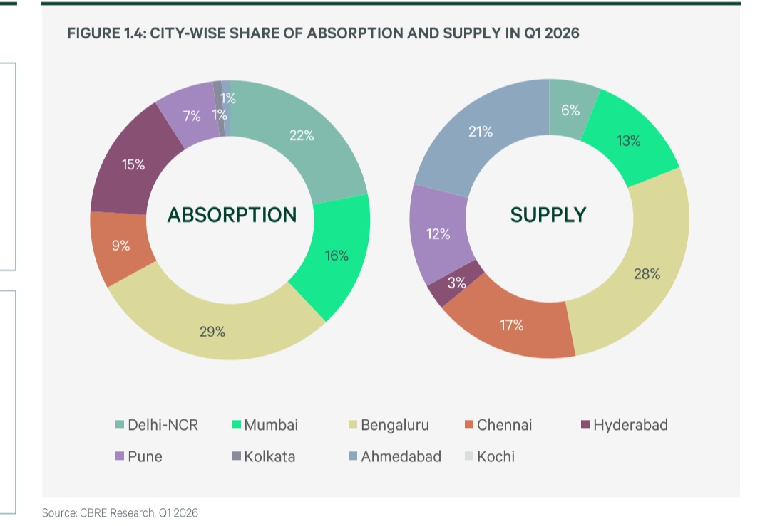 NoidaUpdatesX's tweet image. India office space absorption Q1'26 CBRE

# Total absorption ~ 20.7 mn sqft
# Metro wise
- Bengaluru 29% 6 MSF
- Delhi NCR 22% 4.6 MSF
- Mumbai 16% 3.3 MSF

# Total GCC leasing 9.1 MSF

#Noida micro market was the most active NCR market this quarter for GCC absorption, need more