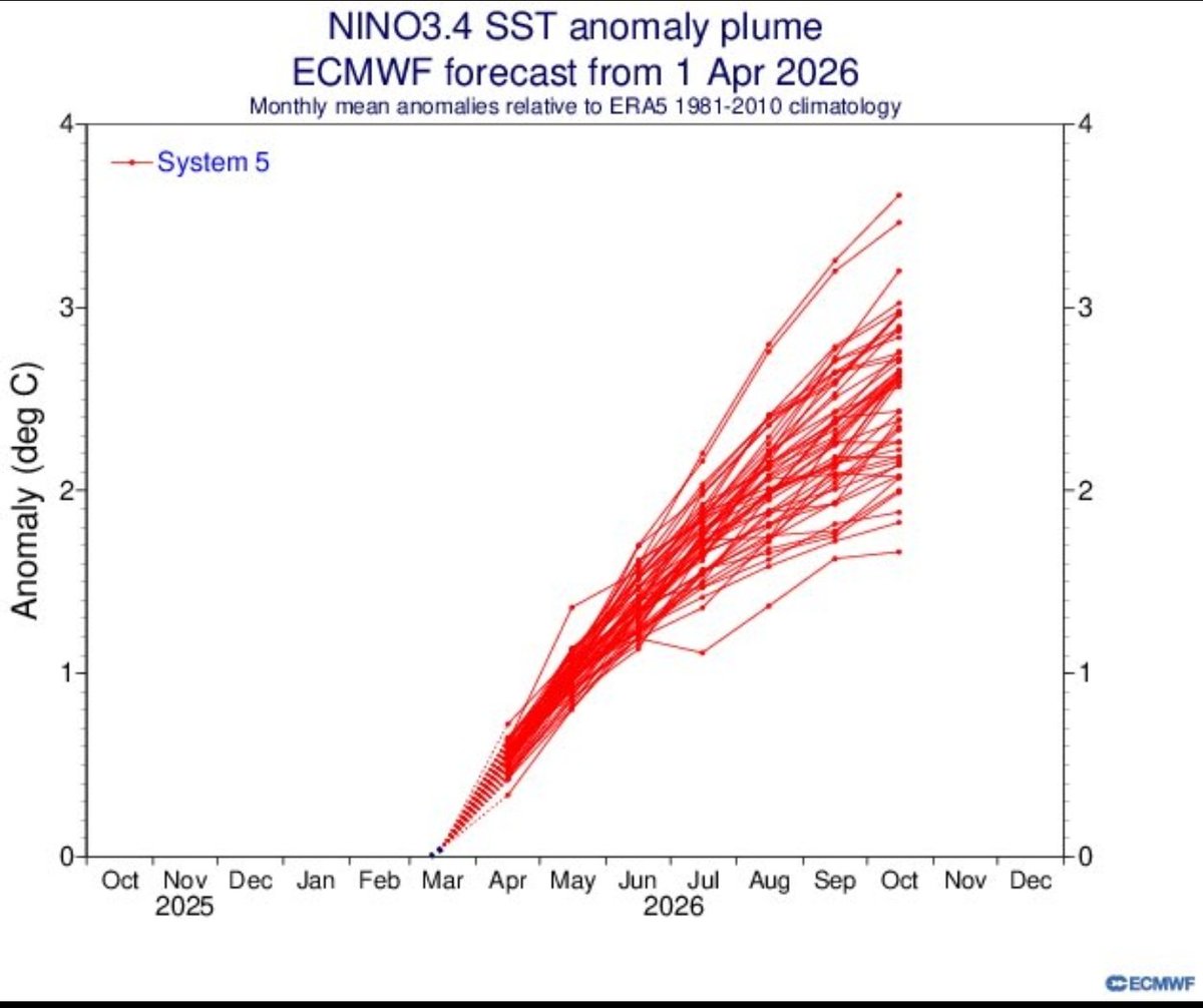 Extrême Météo tweet media