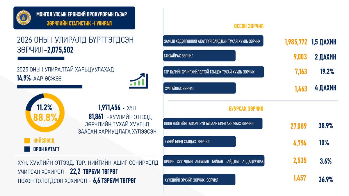 УЕПГ-ын Олон нийттэй харилцах алба tweet media