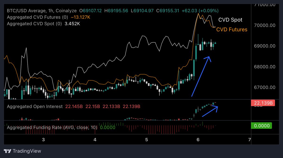 Cryptoc1N's tweet photo. Bitcoin hat in der Nacht seine untergeordnete bullishe Sequenz sauber abgearbeitet und damit gleichzeitig die übergeordnete Aufwärtsstruktur aktiviert. Aktuell steht der Markt genau an einem entscheidenden Punkt. Sollte der Tagesschluss oberhalb des 20er Daily EMA erfolgen, würde das die kurzfristige Stärke bestätigen und weiteres Aufwärtspotenzial eröffnen.

Der nächste relevante Bereich liegt im Wendebereich der übergeordneten Abwärtsstruktur, der als signifikanter Widerstand fungiert.

Auf der Derivate-Seite zeigt sich jedoch ein etwas anderes Bild. Der Anstieg wurde primär durch steigendes Open Interest und Futures getrieben, während der Spot nur moderat nachgezogen hat. Das spricht eher für einen impulsiven Move, der nicht vollständig durch echte Nachfrage im Spot gestützt ist.

Die Funding Rates bewegen sich dabei nur leicht im positiven Bereich, was zeigt, dass sich zunehmend Long-Positionen aufbauen, ohne dass der Markt bereits überhitzt ist.

In der Heatmap ist klar zu erkennen, dass sich auf beiden Seiten Liquidität angesammelt hat, sowohl oberhalb als auch unterhalb des aktuellen Preises. Das erhöht die Wahrscheinlichkeit für weitere Volatilität und mögliche Liquidity Grabs in beide Richtungen.

Zusätzlich bleibt das Coinbase Premium Gap weiterhin im negativen Bereich, was darauf hindeutet, dass die Spot-Nachfrage, insbesondere von US-Seite, aktuell noch fehlt und den Anstieg nicht aktiv bestätigt.

Insgesamt zeigt sich kurzfristig Stärke im Chart, strukturell ist der Move jedoch noch nicht sauber durch Spot bestätigt, wodurch ein erhöhtes Risiko für eine Korrektur oder zumindest eine volatilere Seitwärtsphase besteht.

Keine Anlageberatung - nur meine persönliche Meinung & Unterhaltung.