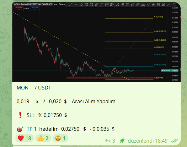 Cyriptoman4's tweet image. #MON   👏👏  

0,019 $ dan  /  0,029 $  a kadar güzel bir yükseliş yaptı 

Kısa süre de + % 50 lik bir yükseliş yakaladık . 

$MON da 0,030 $ direnç üzeri atması durumunda 0,035  / 0,036 $ a kadar yükseliş devam edebilri ..