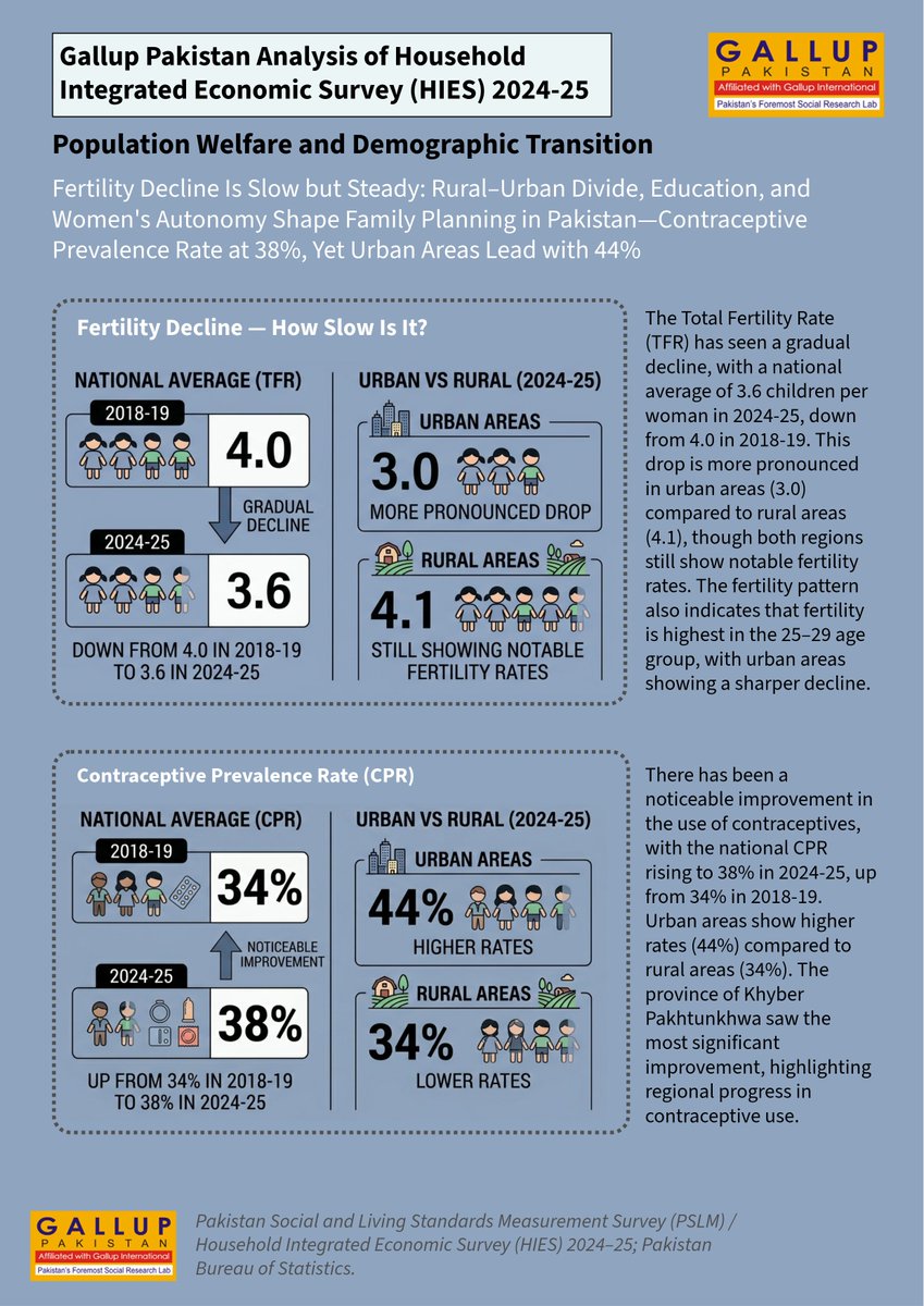 Gallup Pakistan tweet media