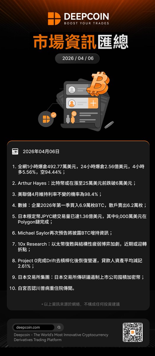 deepcoincn's tweet photo. 📊 市場資訊彙總

政策鬆動 vs 政治不確定性
市場正在兩個極端之間擺盪👇
🇯🇵 日本或放寬企業持幣限制
🇺🇸 白宮回應川普傳聞

你覺得接下來市場走向？📈還是📉
留言區聊聊👇
#Crypto #BTC #市場情緒 https://t.co/2ooF3D4VOm