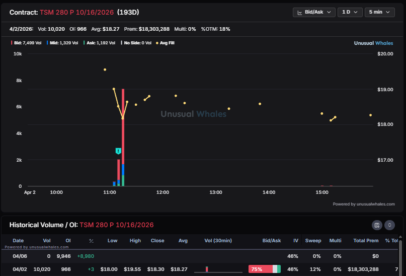 snorlax_uw's tweet photo. Changes in OI:

1) Big inflows to the $NOK 9c June contracts. Already 19000 OI but now seeing another 42000 after Thursday's flows.

2) $TSM 280p Oct - observing the expected increase in OI after Thursday's large opening flow mid morning. 

3) Nearly $900,000 into $BMNR 24c May.

4) The $OXY 67c 5/1 with some in and out flows lately but now it seems someone's short nearly all 10000 OI.