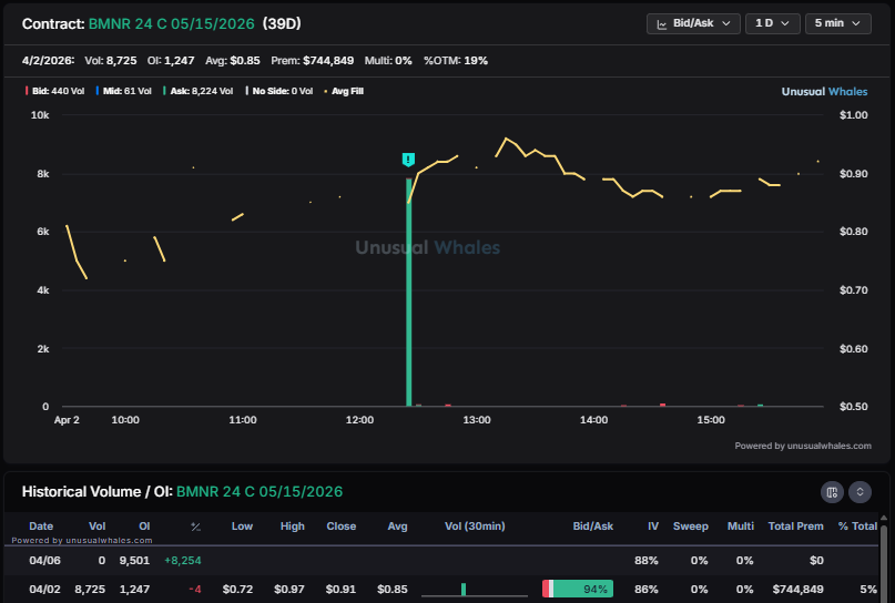 snorlax_uw's tweet photo. Changes in OI:

1) Big inflows to the $NOK 9c June contracts. Already 19000 OI but now seeing another 42000 after Thursday's flows.

2) $TSM 280p Oct - observing the expected increase in OI after Thursday's large opening flow mid morning. 

3) Nearly $900,000 into $BMNR 24c May.

4) The $OXY 67c 5/1 with some in and out flows lately but now it seems someone's short nearly all 10000 OI.