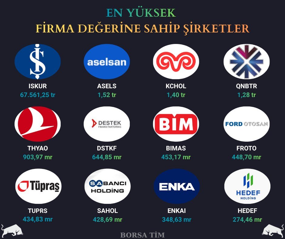 hisse_tim's tweet image. 📣 Borsa İstanbul'da bazı şirketlerin firma değeri TRİLYON SEVİYESİNDE!

#iskur → 67.561,25 tr
#asels → 1,52 tr
#kchol → 1,40 tr
#qnbtr → 1,28 tr
#thyao → 903,97 mr
#dstkf → 644,85 mr
#bimas → 453,17 mr
#froto → 448,70 mr
#tuprs → 434,83 mr
#sahol → 428,69 mr
#enkaı →