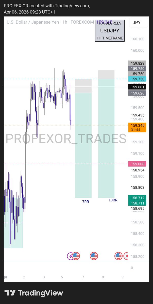 PROFEXOR_TRADES's tweet photo. USDJPY sell projection. Good RR. Win or lose unto the next 💪 #forex #usdjpy https://t.co/dKABAG80JD