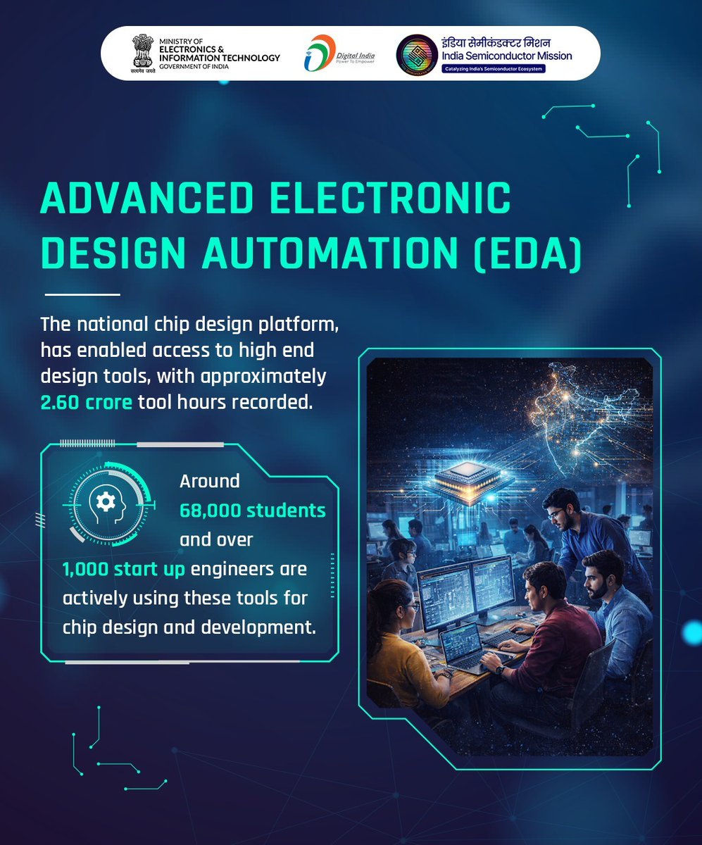 GoI_MeitY's tweet image. Access to advanced design tools is empowering students and engineers to actively participate in chip design, building the next generation of innovators.

#AIIndia #SkillDevelopment #TechEducation #DigitalIndia