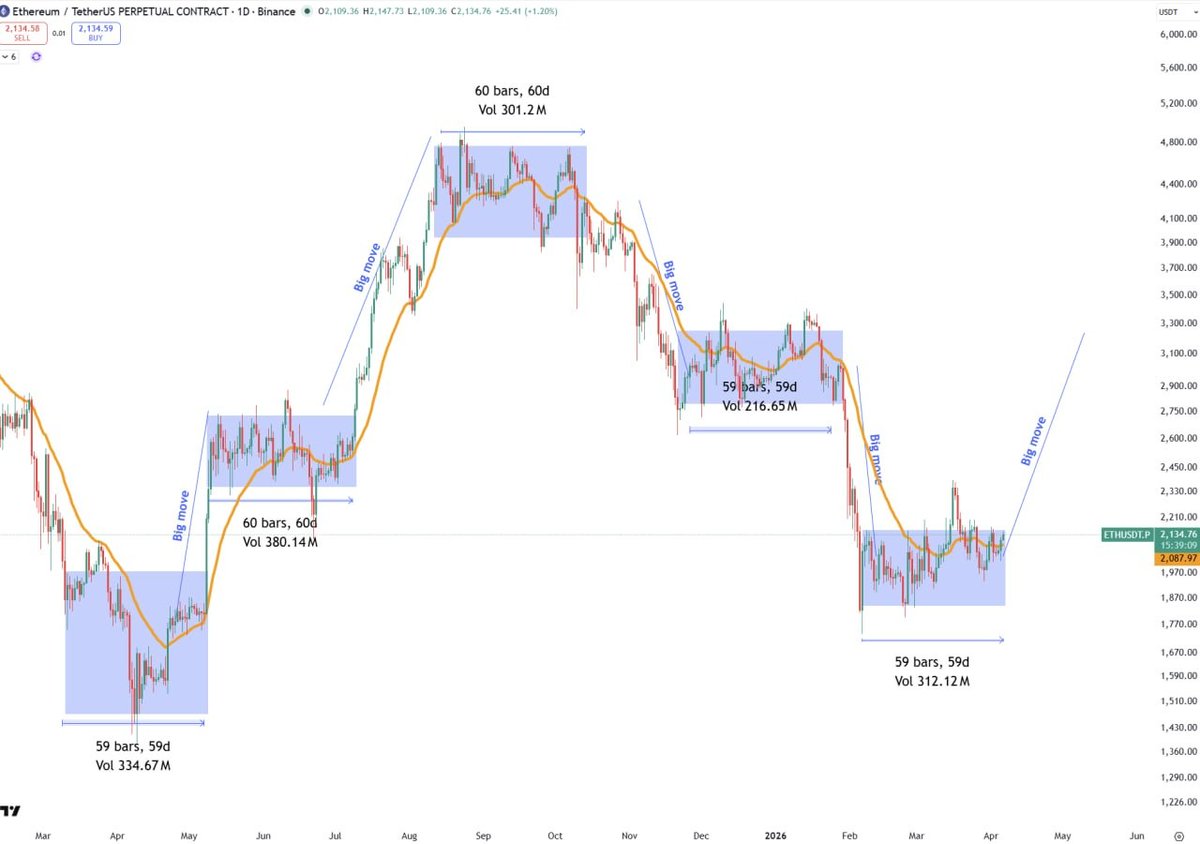 JayBee_444's tweet photo. Crypto market ready for a big move after 60 days of consolidation

#crypto #btc https://t.co/SgXjTskc30