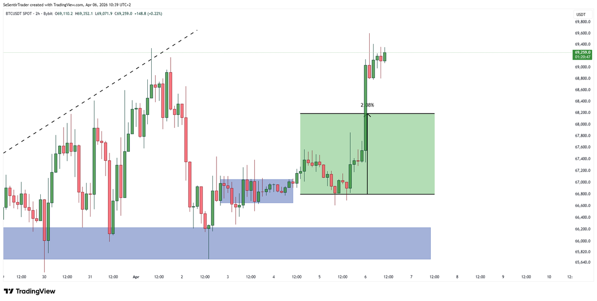 Tryrexcrypto's tweet photo. $BTC

69K SMASHED ✅✅

3% UP✅

We liquidated all shorts. Now waiting to see if Bitcoin gets rejected here or marks a clear bottom.

Not assuming anything, just watching for now.

I'll give 50 USDT to someone who likes and comments.
