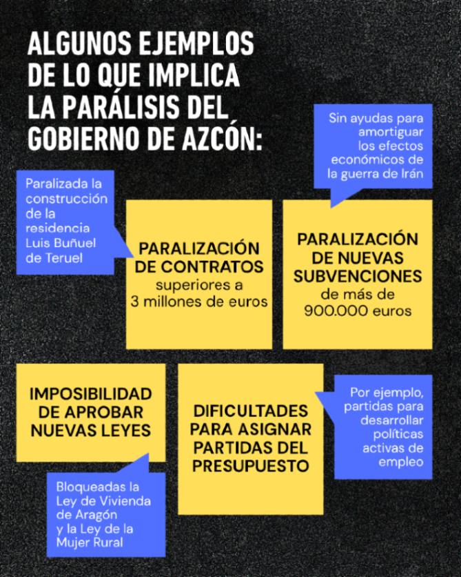 aragonpsoe's tweet photo. No solo lo decimos nosotros, lo dicen los medios: el estado de hibernación de Azcón, la parálisis del Gobierno de Aragón, afecta negativamente a la vida de los aragoneses y aragonesas.

#HayAlternativa https://t.co/qHcUPLgzak