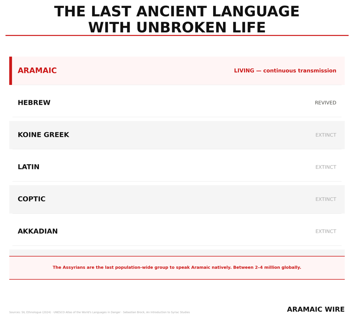 The Aramaic Wire ܣܘܪܝܐ tweet media