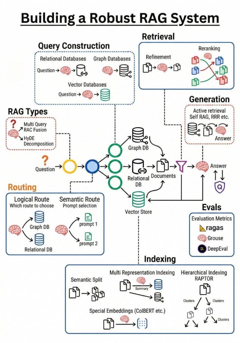 Ronald_vanLoon's tweet image. Building a Robust RAG System
by @PythonPr

#AI #LLM #GenerativeAI #ArtificialIntelligence #MI #MachineLearning