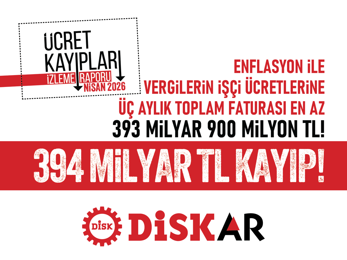 diskinsesi's tweet photo. 📢 DİSK-AR Ücret Kayıpları İzleme Raporu (Nisan 2026) yayımlandı! @disk_arastirma

💸 ENFLASYON İLE VERGİLERİN İŞÇİ ÜCRETLERİNE
ÜÇ AYLIK TOPLAM FATURASI EN AZ 393 MİLYAR 900 MİLYON TL!

Rapora erişmek için: https://t.co/Q8x3Z13KTj https://t.co/Y4ins6OifT