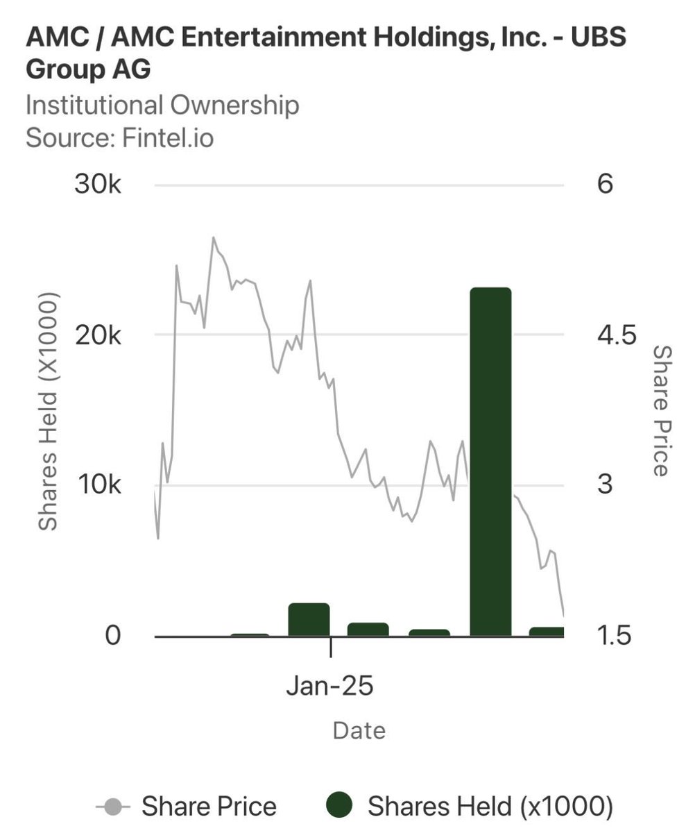 vikstrom_stefan's tweet image. CS provided “offshore hiding” as a service (at least of US assets). FINRA loses track of short positions moved offshore. CS promoted a bearish view on $AMC before $UBS inherited their legacy.  #UBS recent ownership history in #AMC is rather remarkable.

x.com/i/grok/share/b…