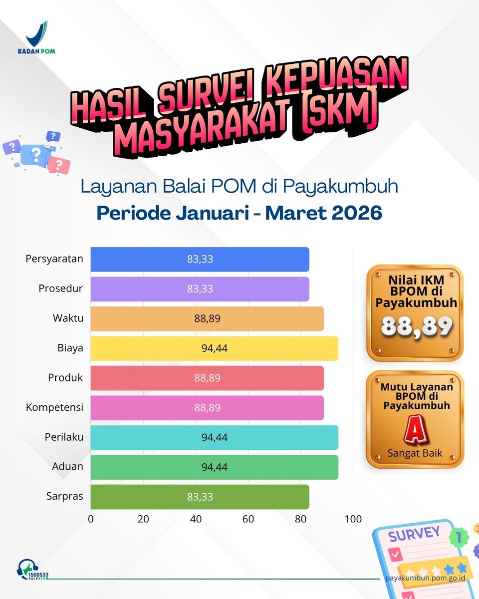 bpompayakumbuh's tweet photo. 📩 HASIL SURVEI KEPUASAN MASYARAKAT  

👋 halo #DunsanakBPOM, 
Balai POM di Payakumbuh terus berbenah dan berkomitmen memberikan layanan terbaik!
Hasil Survei Kepuasan Masyarakat (SKM) Periode Januari - Maret 2026.
🤝 Terima kasih atas kepercayaan dan partisipasi masyarakat 🙏 https://t.co/Cqf9aw9G49