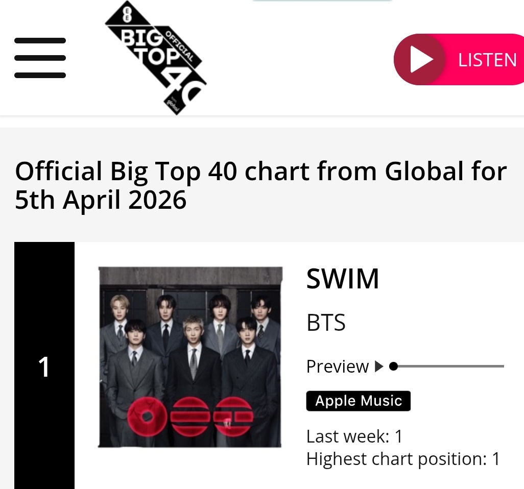 Bangtan7_Stream's tweet photo. 📊 #BTS_SWIM remains at #1 the Official UK Big Top 40 for a second consecutive week! 🇬🇧 https://t.co/SEwgbRcQ76