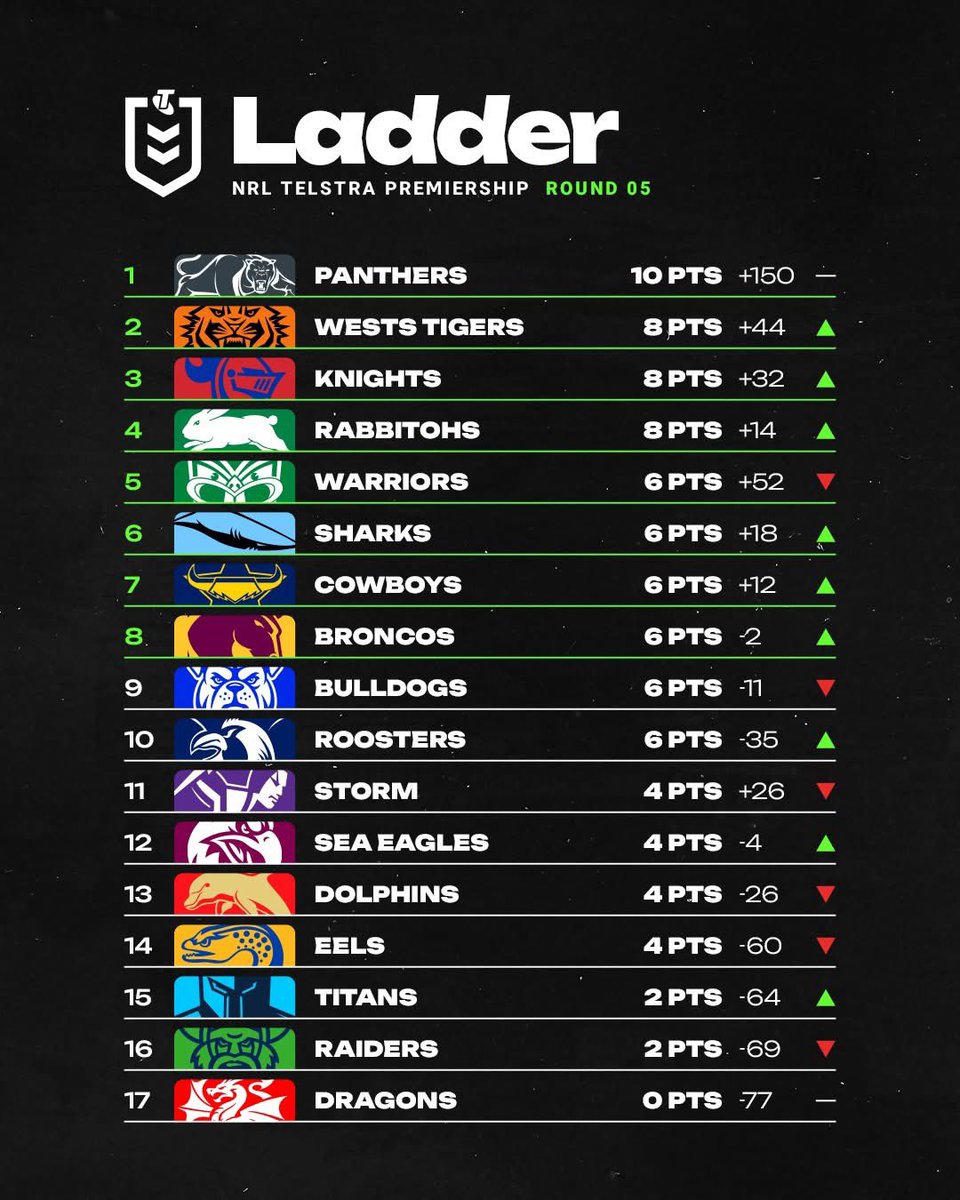 PeterVLang's tweet image. 2026 NRL LADDER after the conclusion of round 5
#PantherPride