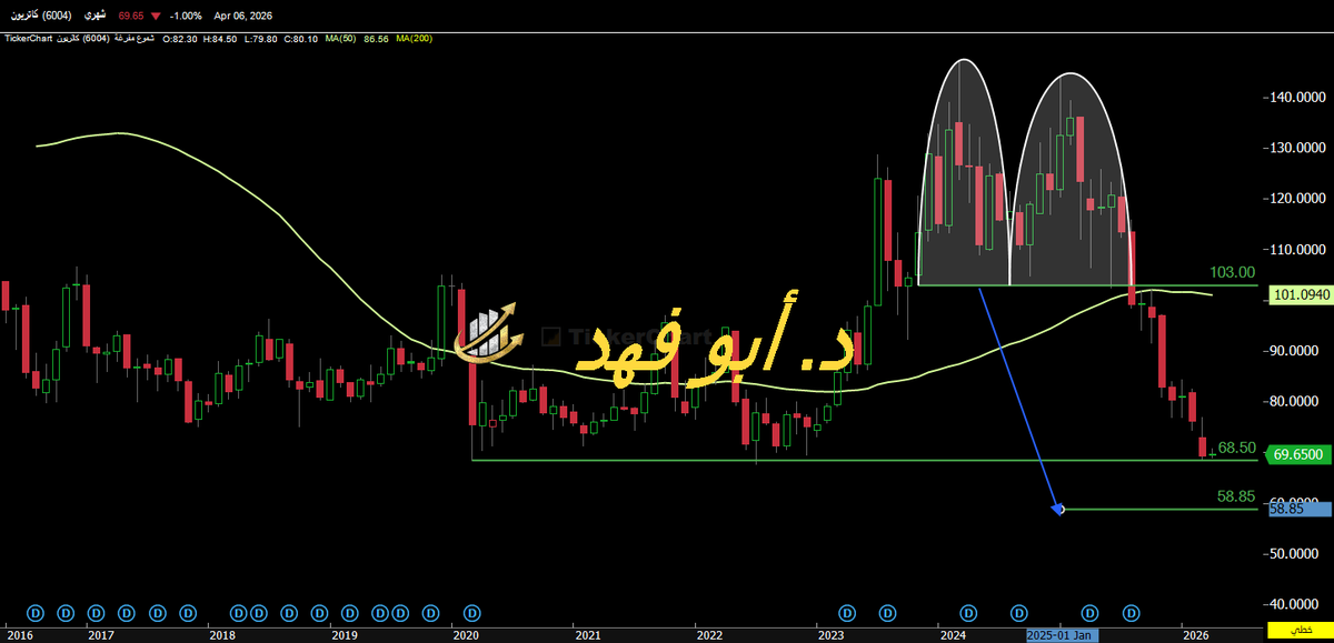 Tech_Abo_Fahd's tweet photo. @faisalalassiri3 كاتريون نموذج دبل توب سلبي عالفريم الشهري هدفه 58 ريال https://t.co/e2CCzAr6o4