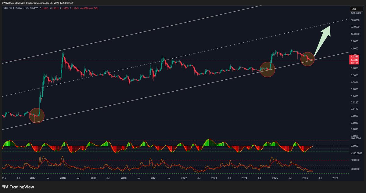 CW8900's tweet image. Huge rally for $XRP is coming.

Do not doubt. History repeats itself.