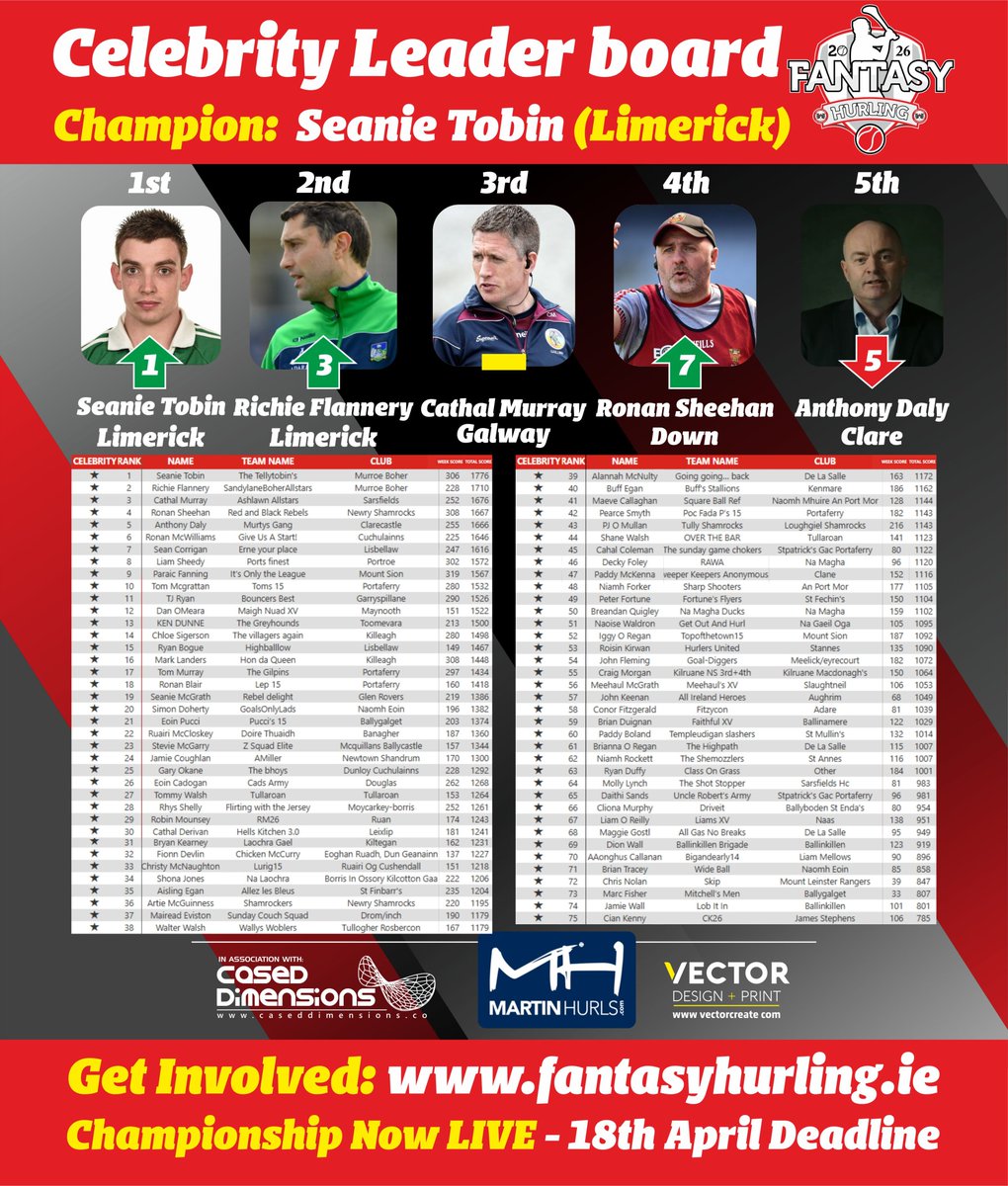 🚨⚾ ANNOUNCEMENT⚾🚨
CELEB CHAMPION
Congrats to <a href="/Tellytobin/">Seánie Tobin</a>  who is our Starred Champion for the NHL!

2nd Richie Flannery
3rd Cathal Murray
4th <a href="/newryhurler1/">Ronan Sheehan</a>
5th <a href="/DaloAnto/">Anthony Daly</a>

Thanks to all our stars!

Roll on Championship! <a href="/DGNHurlingclub/">Eoghan Ruadh</a> 
 
📲 Enter Here: championship.fantasyhurling.ie