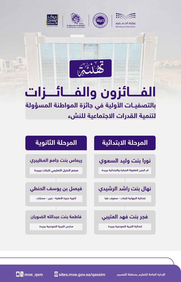تهنئة l

#تعليم_القصيم تهنئ طلبتها الفائزين والفائزات في التصفيات الأولية لـ (جائزة الموَاطَنة المسؤولة لتنمية القدرات الاجتماعية للنشء).