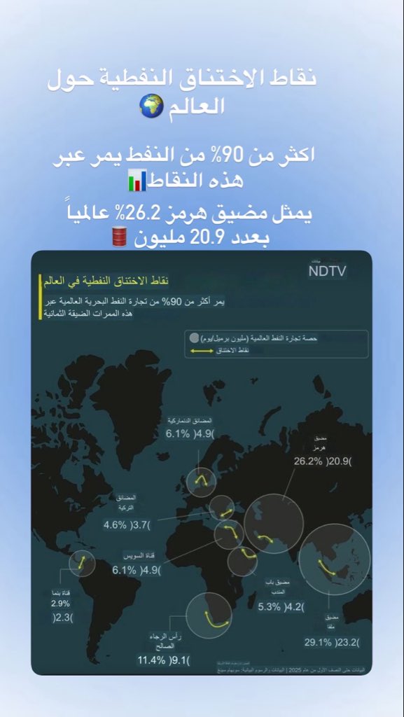 zyiadalsaadi's tweet photo. مضيق هرمز الاهم حول العالم ومصدر طاقة ضخم📊 https://t.co/lqHx6rbtGf
