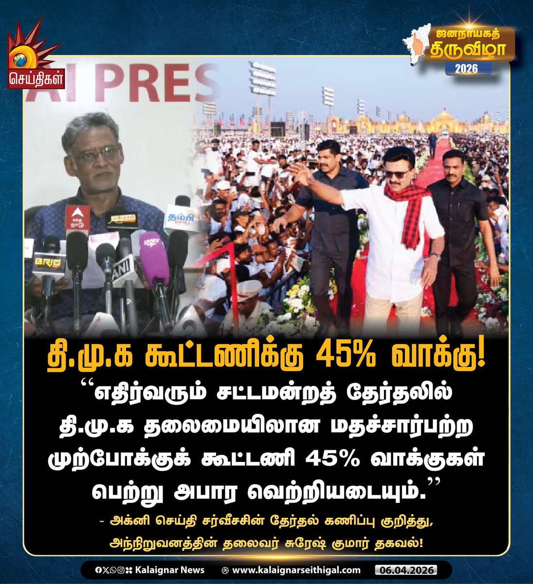 Kalaignarnews's tweet image. தி.மு.க கூட்டணிக்கு 45% வாக்கு!

#Survey #AgniNewsServices #TNElections2026 #VoteForDMK #VoteForDMKAlliance #DMKWins2026 #Velvom200 #KalaignarSeithigal