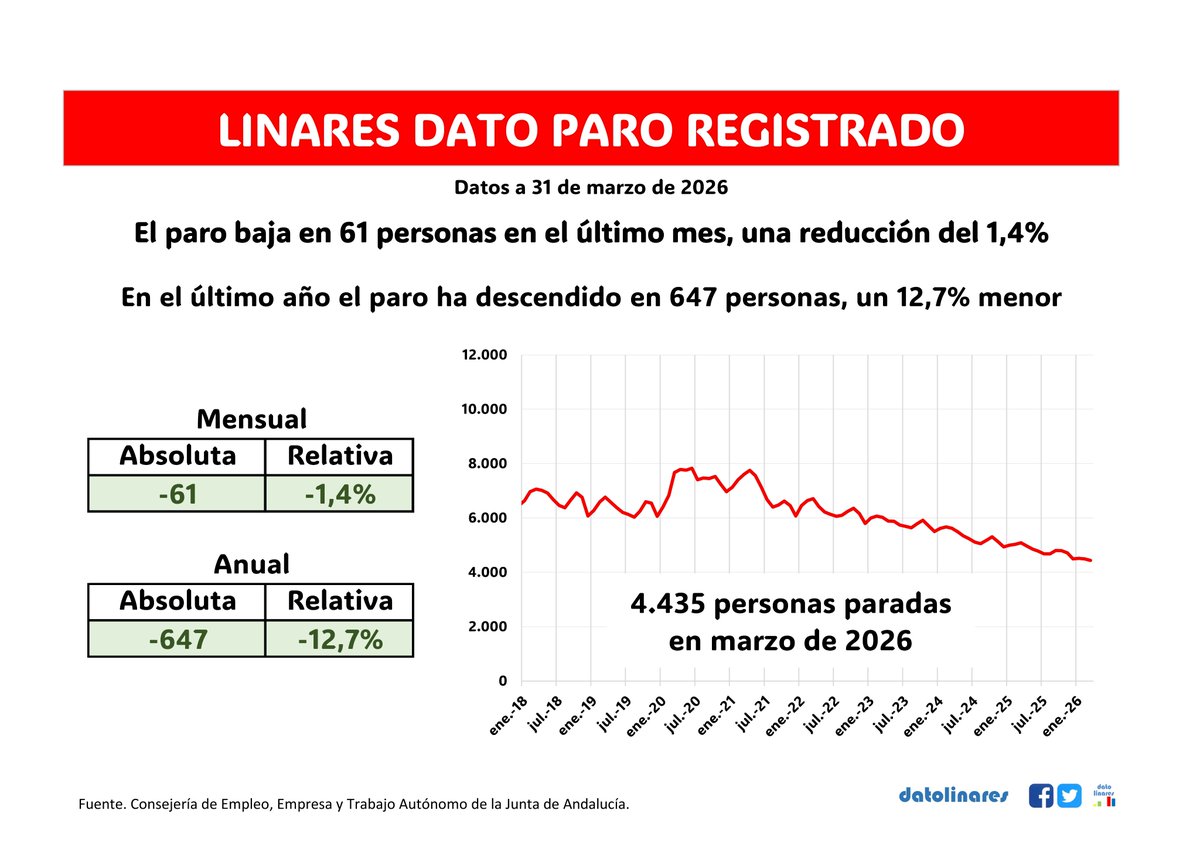DatoLinares's tweet image. #PARO REGISTRADO MARZO 2026

El paro baja en 61 personas en el último mes, una reducción del 1,4%

En el último año el paro ha descendido en 647 personas, un 12,7% menor

El paro registrado en Linares está en 4.435 personas

#Linares #Paro