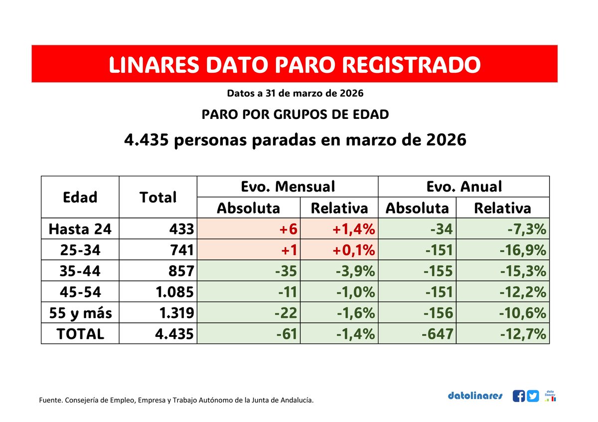 DatoLinares's tweet image. #PARO REGISTRADO MARZO 2026

El paro baja en 61 personas en el último mes, una reducción del 1,4%

En el último año el paro ha descendido en 647 personas, un 12,7% menor

El paro registrado en Linares está en 4.435 personas

#Linares #Paro