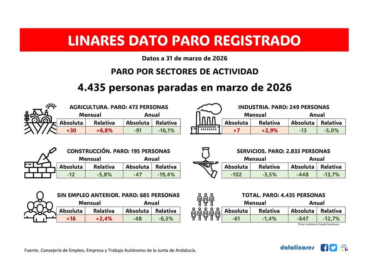 DatoLinares's tweet image. #PARO REGISTRADO MARZO 2026

El paro baja en 61 personas en el último mes, una reducción del 1,4%

En el último año el paro ha descendido en 647 personas, un 12,7% menor

El paro registrado en Linares está en 4.435 personas

#Linares #Paro