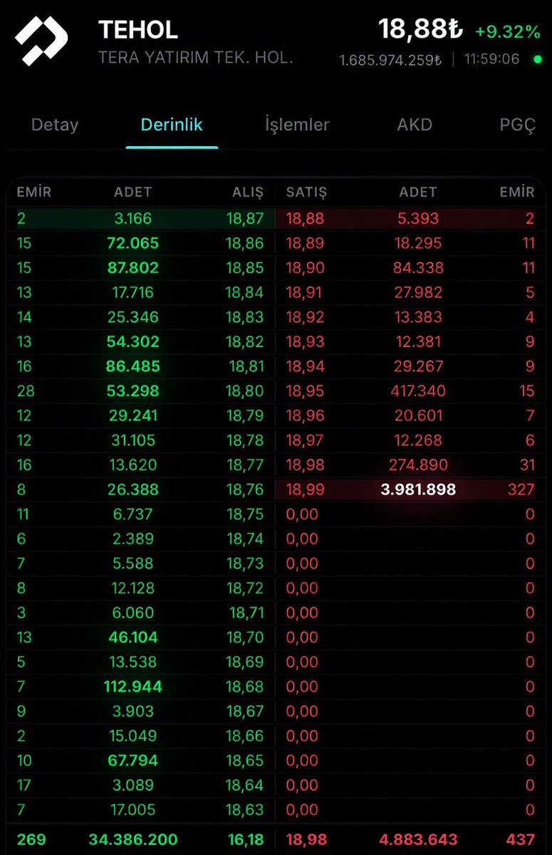 esreffsahin's tweet image. Amiral gemimiz için hareket bekleyenlere selam olsun 🙋

Cuma günü eksideyken herkes kötülerken ben selamı vermiştim dostlara😉

Gerçi  ilgili grubumuza da mesaj attım az daha sabır diye 😉

Herşey gönlünüzce olsun dostlar . 😎

#tera #tehol #teknoloji #manas #pekgy #alklc #trhol