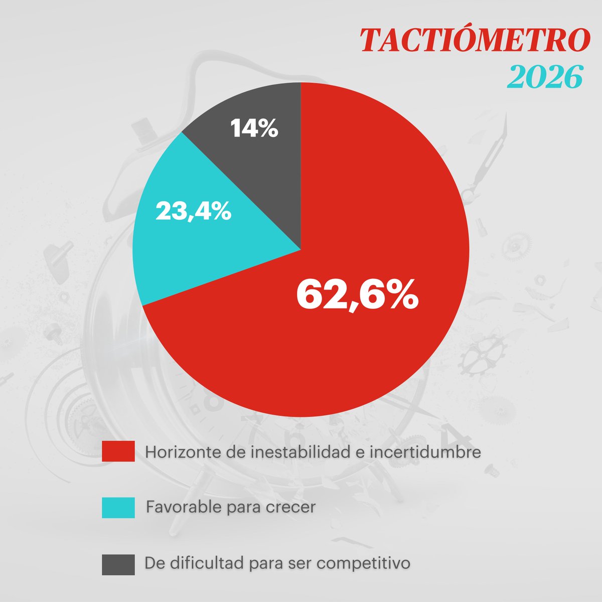 TACTIO_'s tweet photo. ¿Es la incertidumbre la nueva norma? 🤔 El 62,6% de los profesionales ya percibe un horizonte de inestabilidad para este ejercicio. 📉

Queremos saber si tu sector opina lo mismo.
🕒 <3 min.
🎁 Informe exclusivo + Regalo.

Participa aquí: https://t.co/sBxjexVBzW https://t.co/nTPLfxI2Qs