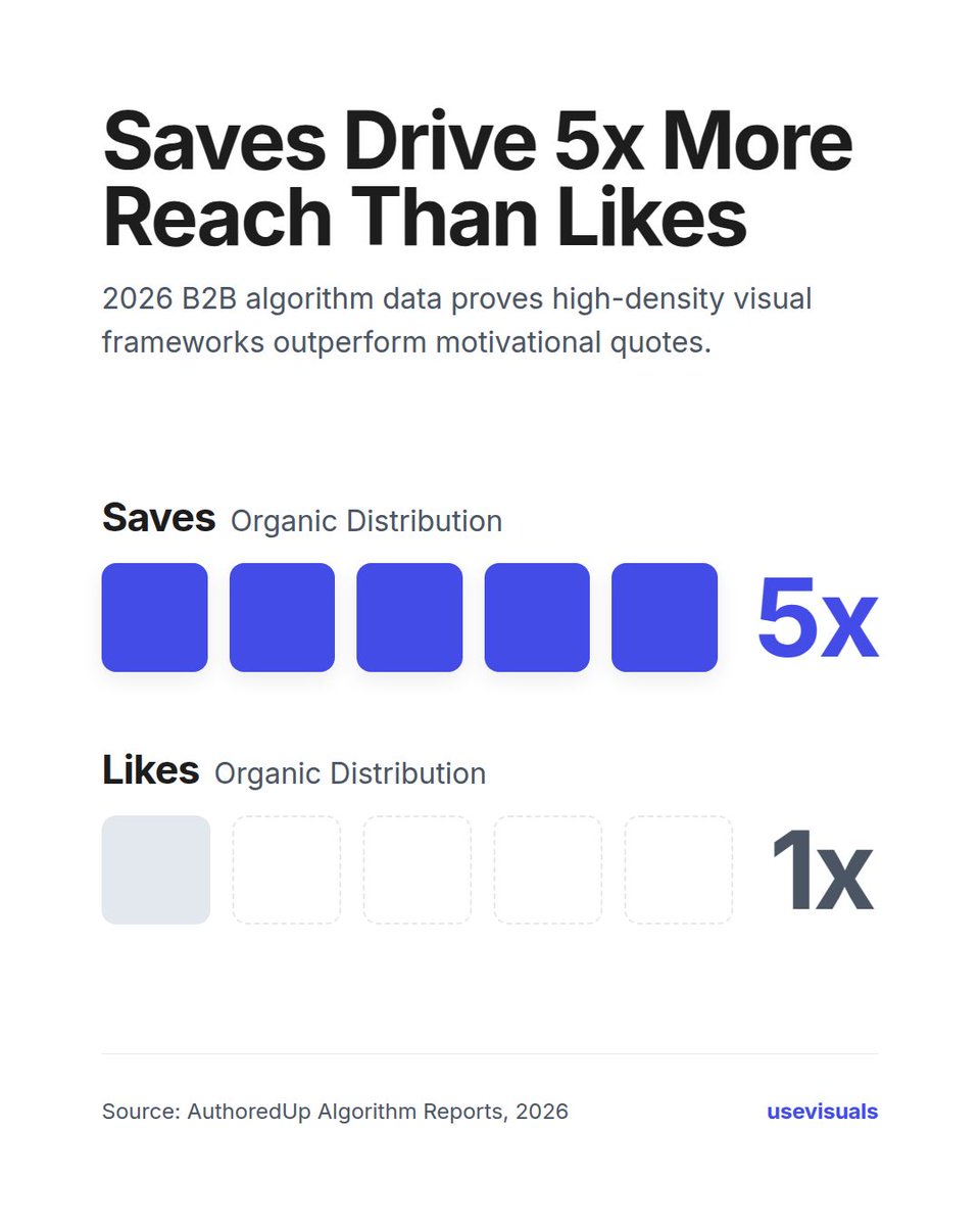 usevisuals's tweet photo. The era of designing for likes is over.

AuthoredUp 2026 data shows saves drive 5x more reach than likes.

Stop posting quotes. Start building high-density visual frameworks.

Value drives distribution. https://t.co/TLQUYaddTB