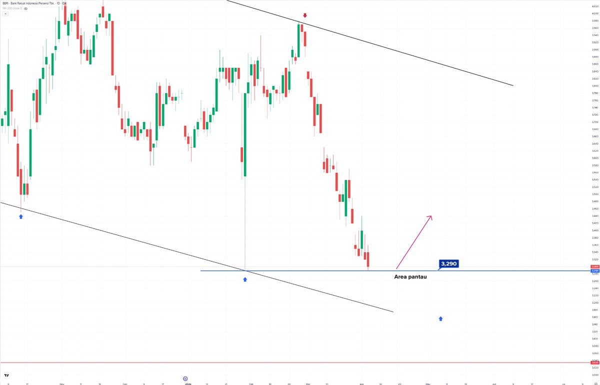 $BBRI update
BBRI di area pantau...  
Mencari potensi reversal di beberapa hari ke depan