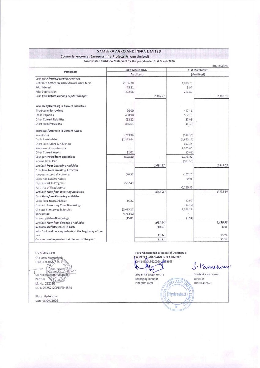 nileshkurhade's tweet photo. π Sameera Agro And Infra Limited informed the exchange about its approval for the financial results for the period ended March 31, 2026. #SME #SAIFL ππ§Ύ https://t.co/wb0SJlfylQ