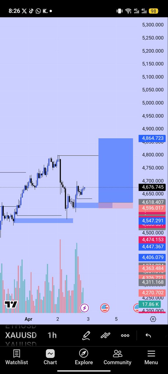 Mr1eader's tweet photo. on XAU shit 🔥📉🦅
Know what you're doing ‼️ https://t.co/4y9rYcTk8W