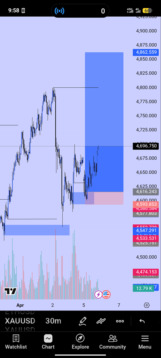 Mr1eader's tweet photo. on XAU shit 🔥📉🦅
Know what you're doing ‼️ https://t.co/4y9rYcTk8W