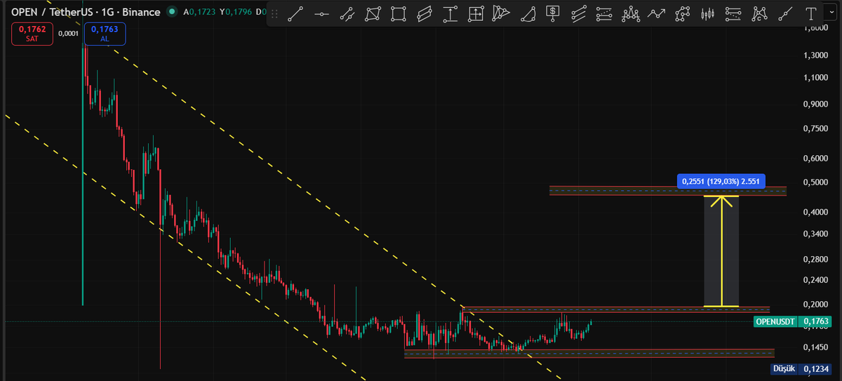 Cyriptoman4's tweet image. #OPEN   0,15 $ destek bölgesi  ; 

$ 0,020 $ Direnç bölgesi / Direnç Bölgesini henüz geçemedi. 

Direnç geçilmesi durumunda 035 - 0,40 $ a kadar yükselişler görmemiz muhtemel ..