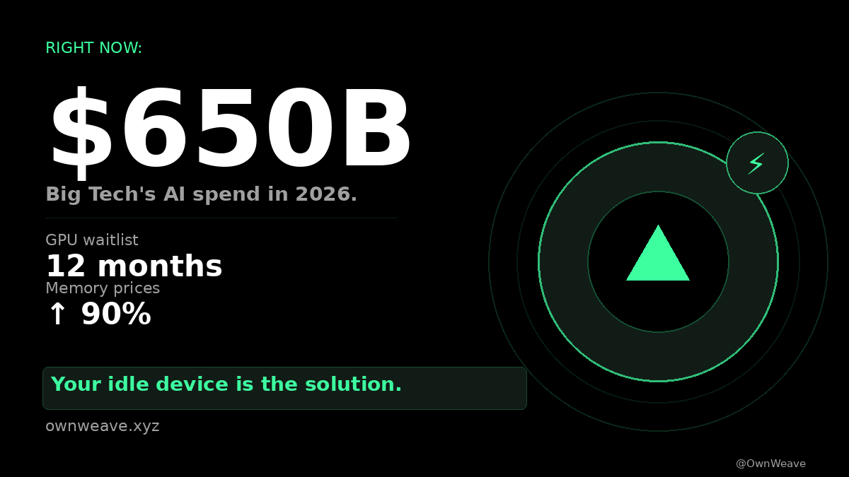 OwnWeave's tweet photo. Big Tech is spending $650B on AI in 2026.

They still can't get enough compute.
GPU waitlists: 12 months.
Memory prices: up 90%.

Meanwhile, billions of personal devices
sit idle every single day.

That's the gap WeaveAI is built for.

#DePIN #AI #BSC #Web3 https://t.co/8PmtuB1sjr